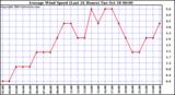  Average Wind Speed (Last 24 Hours)	