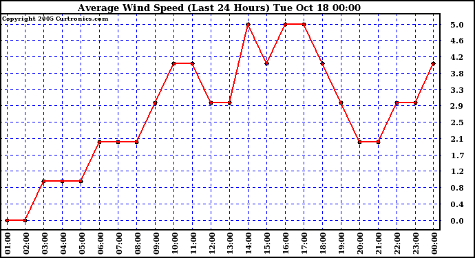  Average Wind Speed (Last 24 Hours)	