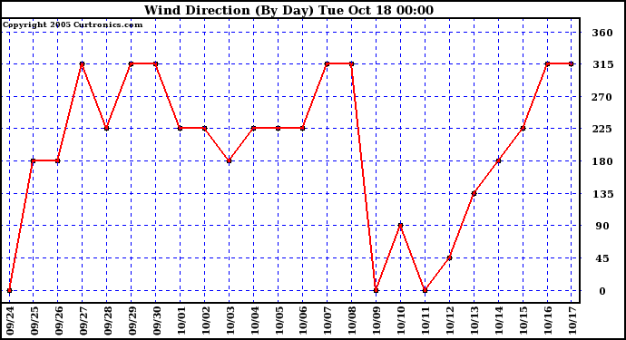  Wind Direction (By Day)		