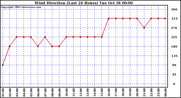  Wind Direction (Last 24 Hours)	