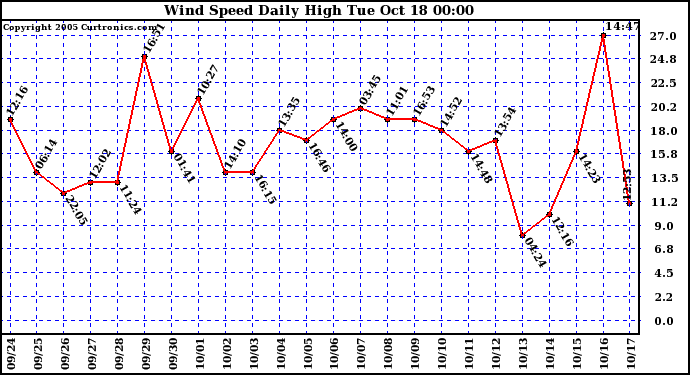  Wind Speed Daily High			