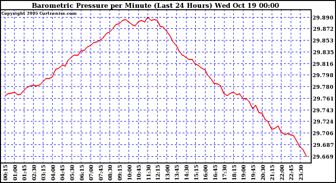  Barometric Pressure per Minute (Last 24 Hours) 