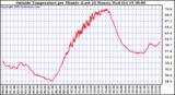  Outside Temperature per Minute (Last 24 Hours)	