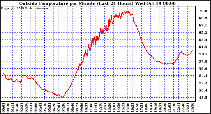  Outside Temperature per Minute (Last 24 Hours)	