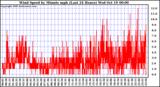  Wind Speed by Minute mph (Last 24 Hours)		