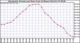  Barometric Pressure per Hour (Last 24 Hours)	 