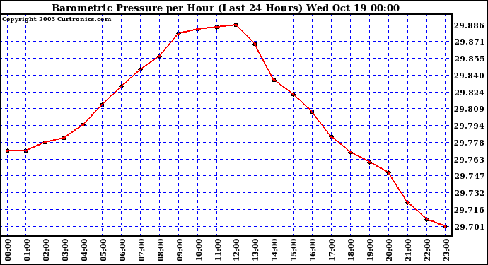  Barometric Pressure per Hour (Last 24 Hours)	 