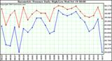  Barometric Pressure Daily High/Low	