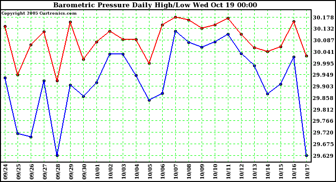  Barometric Pressure Daily High/Low	