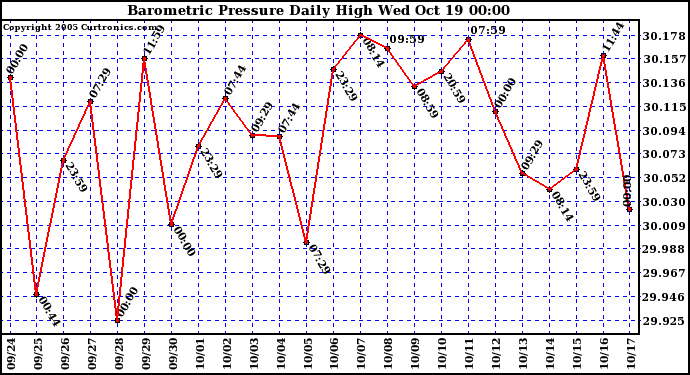  Barometric Pressure Daily High	