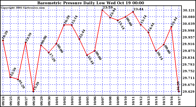  Barometric Pressure Daily Low		