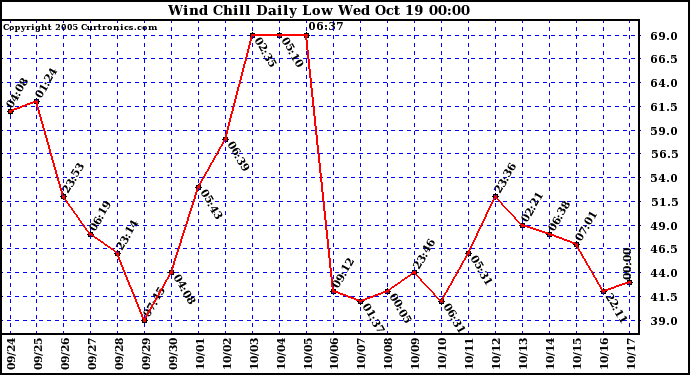  Wind Chill Daily Low 