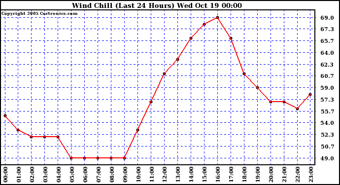  Wind Chill (Last 24 Hours)	