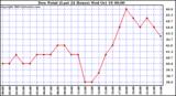  Dew Point (Last 24 Hours)	