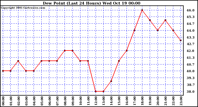  Dew Point (Last 24 Hours)	