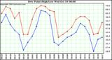  Dew Point High/Low	