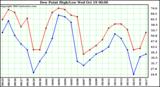  Dew Point High/Low	