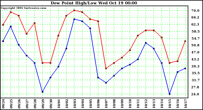  Dew Point High/Low	