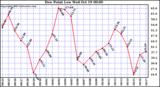  Dew Point Low			