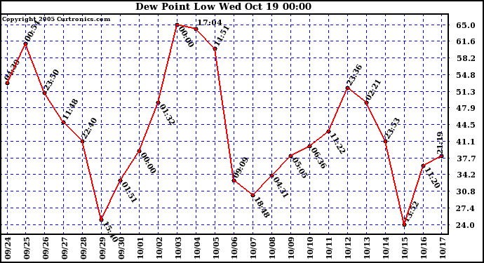  Dew Point Low			