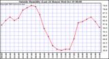  Outside Humidity (Last 24 Hours) 