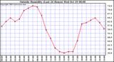  Outside Humidity (Last 24 Hours) 