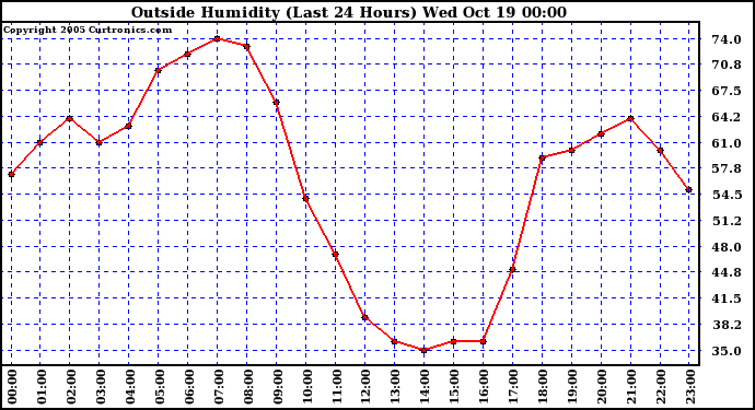  Outside Humidity (Last 24 Hours) 