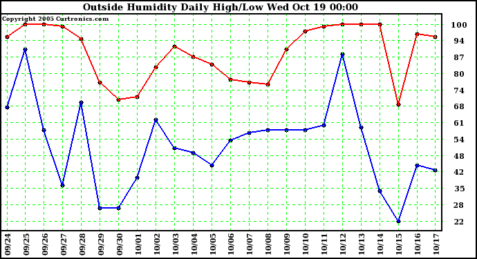  Outside Humidity Daily High/Low 