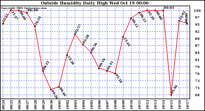  Outside Humidity Daily High	