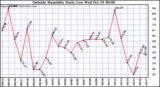  Outside Humidity Daily Low 
