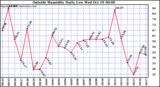  Outside Humidity Daily Low 