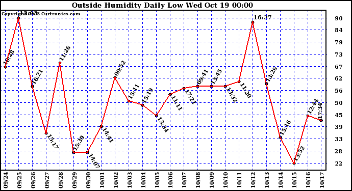  Outside Humidity Daily Low 