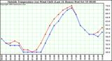  Outside Temperature (vs) Wind Chill (Last 24 Hours) 