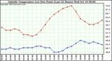  Outside Temperature (vs) Dew Point (Last 24 Hours) 