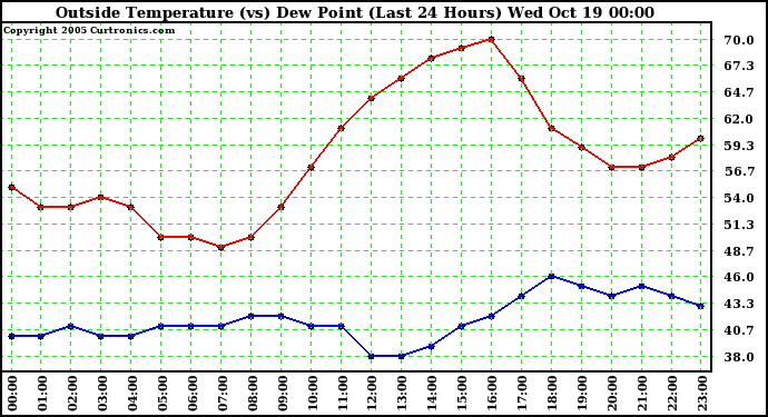  Outside Temperature (vs) Dew Point (Last 24 Hours) 