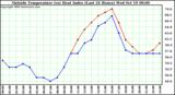  Outside Temperature (vs) Heat Index (Last 24 Hours)	