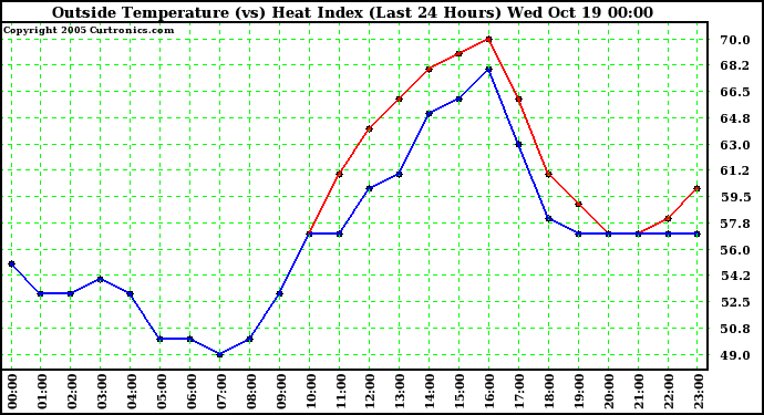  Outside Temperature (vs) Heat Index (Last 24 Hours)	