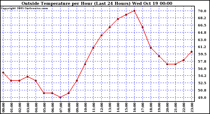  Outside Temperature per Hour (Last 24 Hours) 