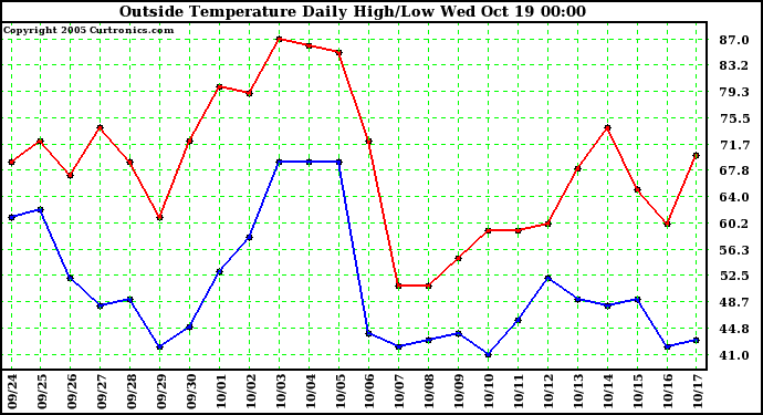  Outside Temperature Daily High/Low	