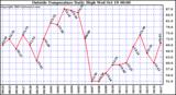  Outside Temperature Daily High 