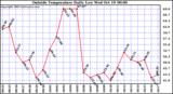  Outside Temperature Daily Low 