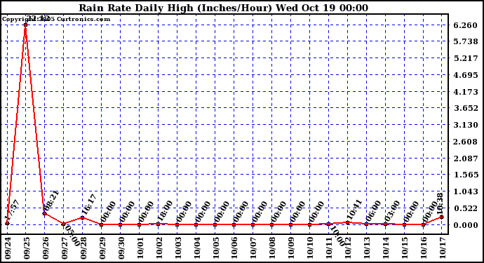  Rain Rate Daily High (Inches/Hour)	