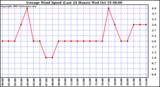  Average Wind Speed (Last 24 Hours)	
