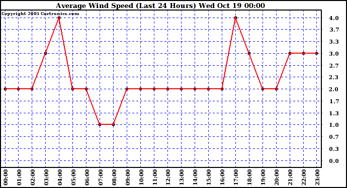  Average Wind Speed (Last 24 Hours)	