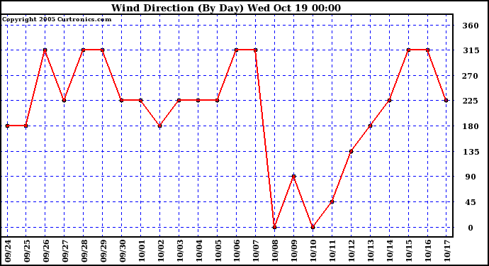  Wind Direction (By Day)		