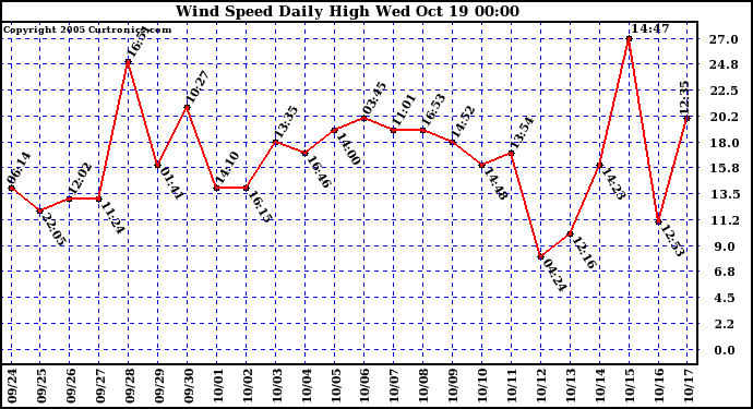  Wind Speed Daily High			