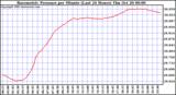  Barometric Pressure per Minute (Last 24 Hours) 