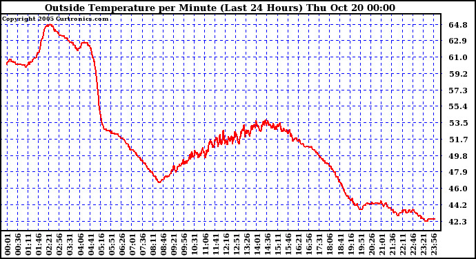  Outside Temperature per Minute (Last 24 Hours)	