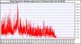  Wind Speed by Minute mph (Last 24 Hours)		