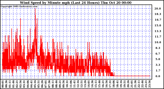  Wind Speed by Minute mph (Last 24 Hours)		